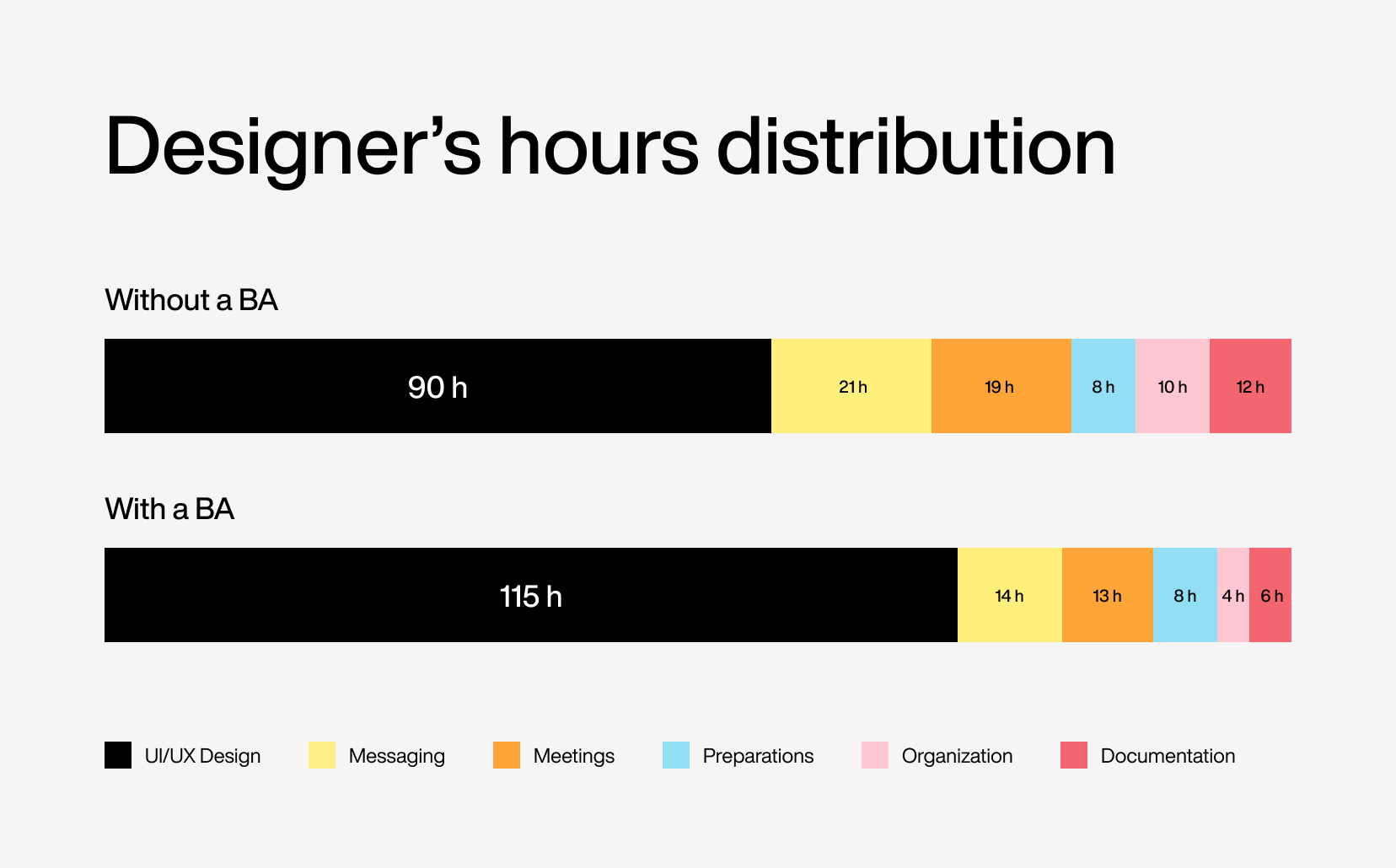 Increased efficiency of a product team with BA involved